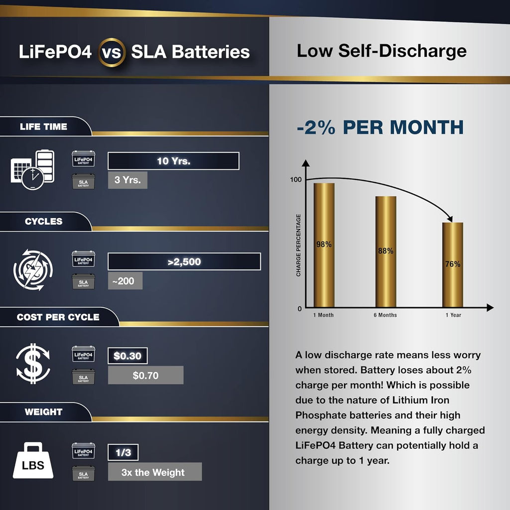 12V 100Ah PRO Lithium LiFePO4 Deep Cycle Rechargeable Battery with Built-in BMS O67864