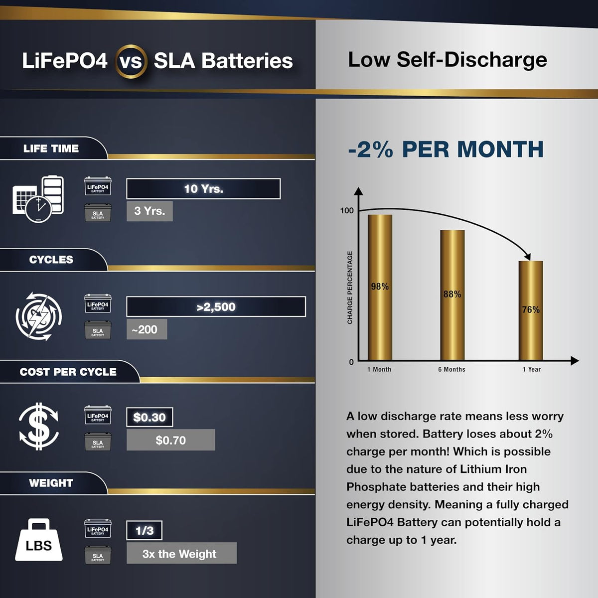 12V 100Ah PRO Lithium LiFePO4 Deep Cycle Rechargeable Battery with Built-in BMS O67864