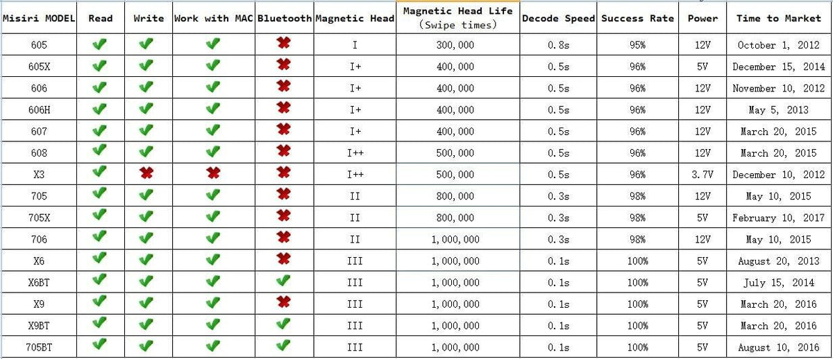 USB 3 Tracks Card Reader Writer Encoder L764323