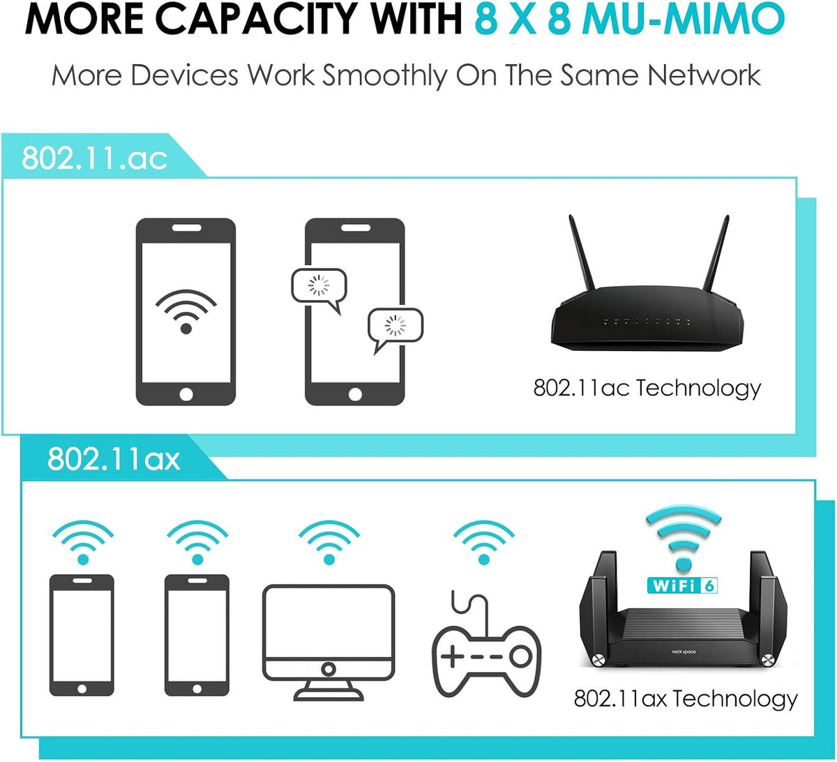 WiFi 6 Router Gigabit WAN/LAN Ports USB 3.0 Pack of 2 F78053